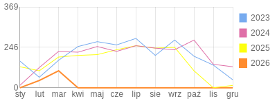 Wykres roczny blog rowerowy anwi.bikestats.pl